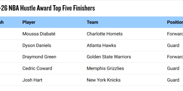 NBA官方：黄蜂内线迪亚巴特荣膺拼搏奖 击败追梦哈特等对手
