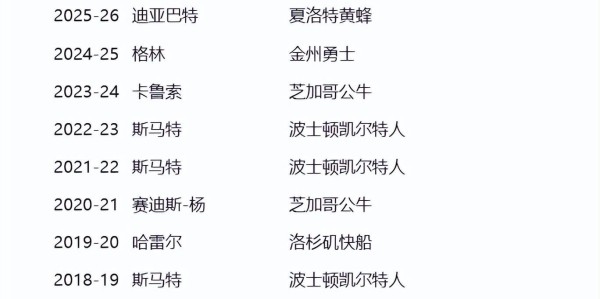 NBA官方：黄蜂内线迪亚巴特荣膺拼搏奖 击败追梦哈特等对手